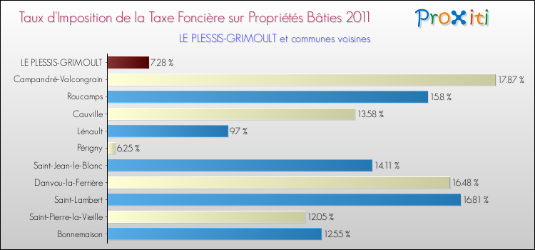 Taux d'imposition de la taxe foncière sur le bati 2011 pour LE PLESSIS-GRIMOULT et les communes proches Comparaison des taux d'imposition de la taxe foncière sur le bati 2011 pour LE PLESSIS-GRIMOULT et les communes voisines