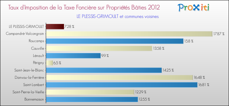 Taux d'imposition de la taxe foncière sur le bati 2012 pour LE PLESSIS-GRIMOULT et les communes proches Comparaison des taux d'imposition de la taxe foncière sur le bati 2012 pour LE PLESSIS-GRIMOULT et les communes voisines
