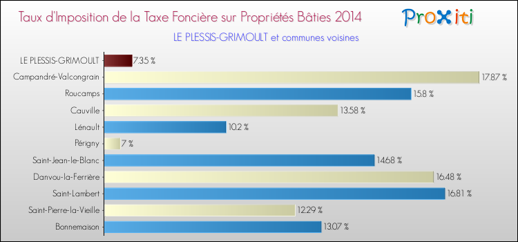 Taux d'imposition de la taxe foncière sur le bati 2014 pour LE PLESSIS-GRIMOULT et les communes proches Comparaison des taux d'imposition de la taxe foncière sur le bati 2014 pour LE PLESSIS-GRIMOULT et les communes voisines
