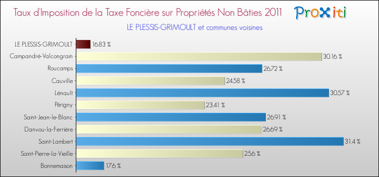 Taux d'imposition de la taxe foncière sur les immeubles et terrains non batis 2011 pour LE PLESSIS-GRIMOULT et les communes proches Comparaison des taux d'imposition de la taxe foncière sur les immeubles et terrains non batis 2011 pour LE PLESSIS-GRIMOULT et les communes voisines