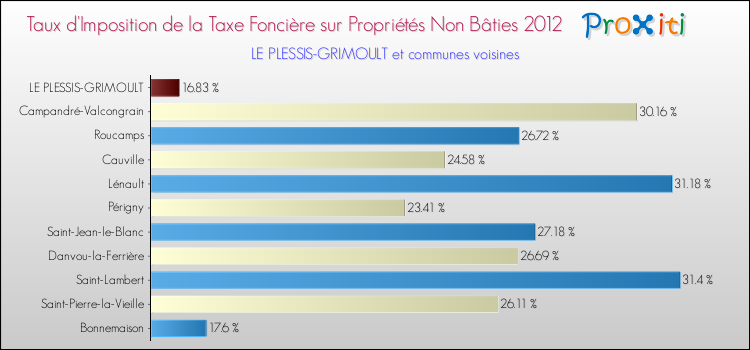 Taux d'imposition de la taxe foncière sur les immeubles et terrains non batis 2012 pour LE PLESSIS-GRIMOULT et les communes proches Comparaison des taux d'imposition de la taxe foncière sur les immeubles et terrains non batis 2012 pour LE PLESSIS-GRIMOULT et les communes voisines