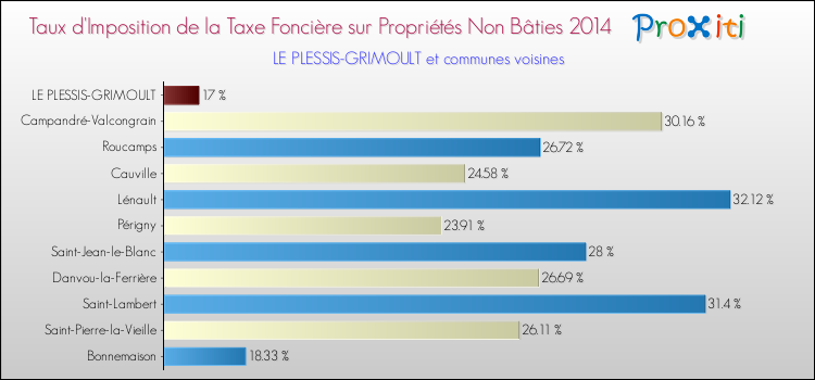 Taux d'imposition de la taxe foncière sur les immeubles et terrains non batis 2014 pour LE PLESSIS-GRIMOULT et les communes proches Comparaison des taux d'imposition de la taxe foncière sur les immeubles et terrains non batis 2014 pour LE PLESSIS-GRIMOULT et les communes voisines