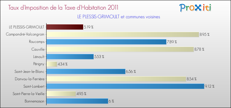 Taux d'imposition de la taxe d'habitation 2011 pour LE PLESSIS-GRIMOULT et les communes proches Comparaison des taux d'imposition de la taxe d'habitation 2011 pour LE PLESSIS-GRIMOULT et les communes voisines