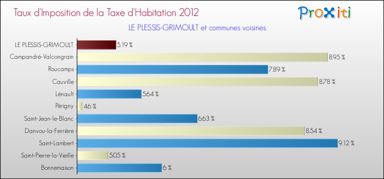 Taux d'imposition de la taxe d'habitation 2012 pour LE PLESSIS-GRIMOULT et les communes proches Comparaison des taux d'imposition de la taxe d'habitation 2012 pour LE PLESSIS-GRIMOULT et les communes voisines