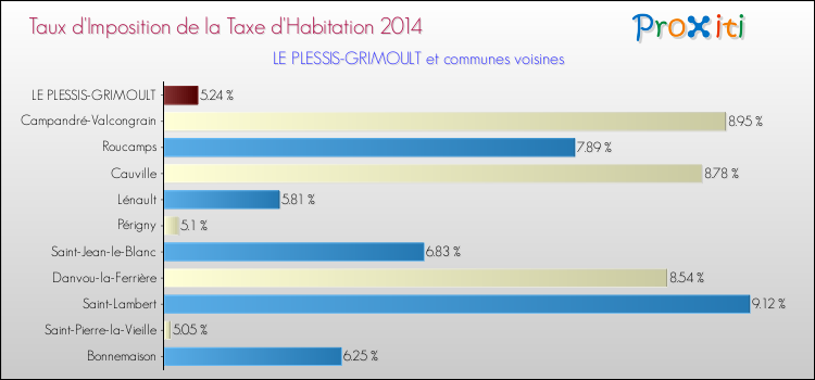 Taux d'imposition de la taxe d'habitation 2014 pour LE PLESSIS-GRIMOULT et les communes proches Comparaison des taux d'imposition de la taxe d'habitation 2014 pour LE PLESSIS-GRIMOULT et les communes voisines