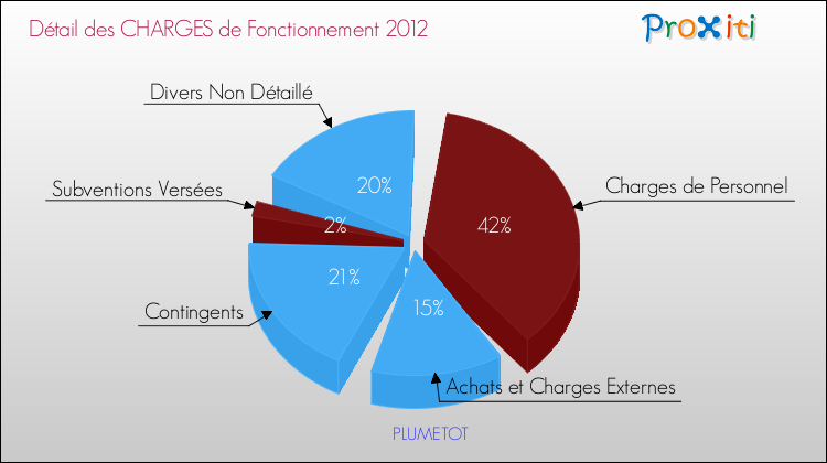 Décomposition des Charges de Fonctionnement 2012 de la commune de PLUMETOT Charges de Fonctionnement 2012 pour la commune de PLUMETOT