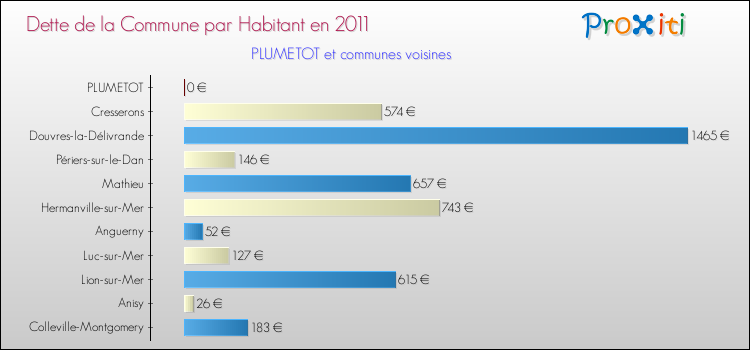 Dette par habitant de la commune en 2011 pour PLUMETOT et les communes proches Comparaison de la dette par habitant de la commune en 2011 pour PLUMETOT et les communes voisines