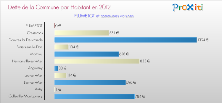 Dette par habitant de la commune en 2012 pour PLUMETOT et les communes proches Comparaison de la dette par habitant de la commune en 2012 pour PLUMETOT et les communes voisines