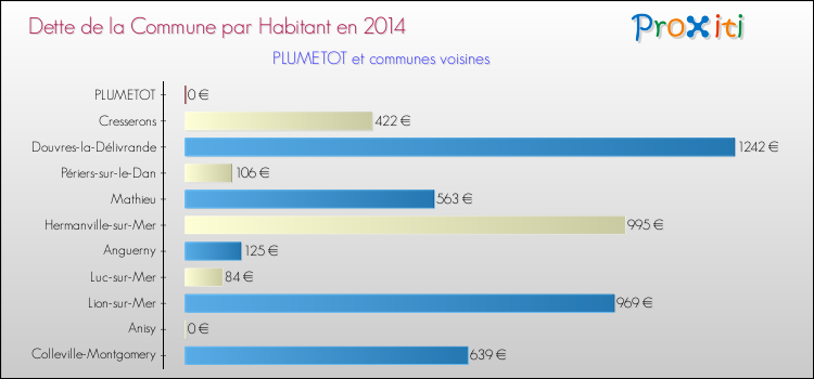 Dette par habitant de la commune en 2014 pour PLUMETOT et les communes proches Comparaison de la dette par habitant de la commune en 2014 pour PLUMETOT et les communes voisines