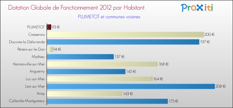 Montant des dotations globales de fonctionnement DGF par Habitant pour PLUMETOT et les communes proches Comparaison des des dotations globales de fonctionnement DGF par habitant pour PLUMETOT et les communes voisines