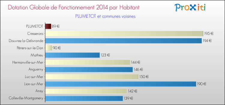 Montant des dotations globales de fonctionnement DGF par Habitant pour PLUMETOT et les communes proches en 2014. Comparaison des des dotations globales de fonctionnement DGF par habitant pour PLUMETOT et les communes voisines en 2014.