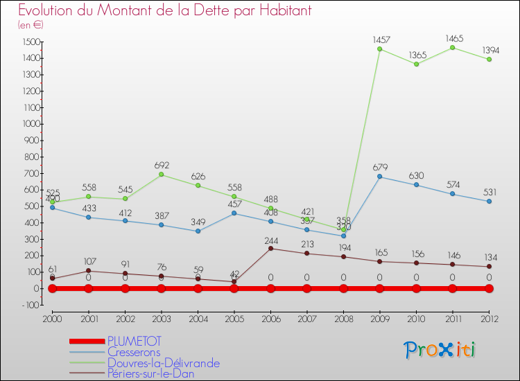 Evolution de la dette par habitant pour la commune de PLUMETOT et les communes proches de 2000 à 2012 Comparaison de la dette par habitant pour PLUMETOT et les communes voisines de 2000 à 2012