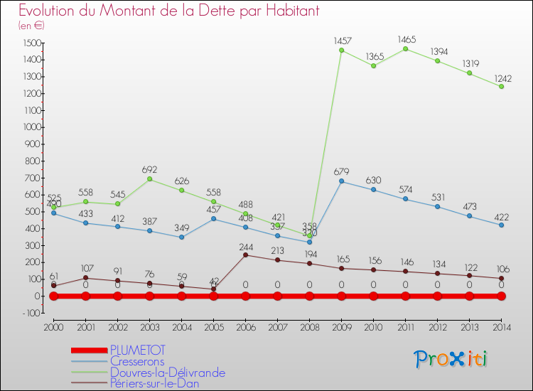 Evolution de la dette par habitant pour la commune de PLUMETOT et les communes proches de 2000 à 2014 Comparaison de la dette par habitant pour PLUMETOT et les communes voisines de 2000 à 2014