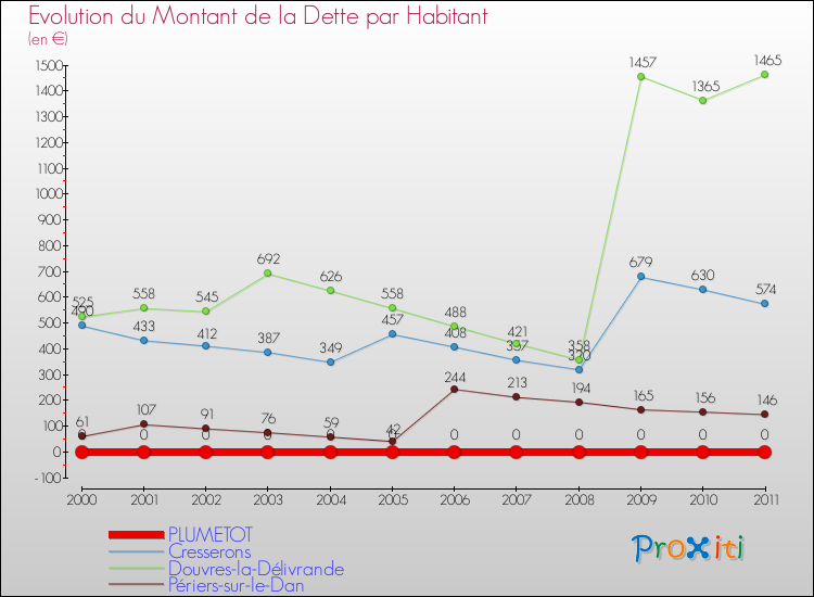 Evolution de la dette par habitant pour la commune de PLUMETOT et les communes proches Comparaison de la dette par habitant pour PLUMETOT et les communes voisines