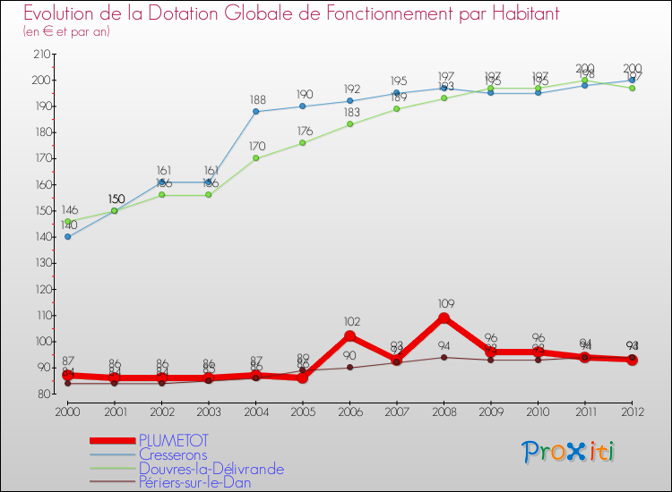 Evolution et montant de la dotation globale de fonctionnement par Habitant pour PLUMETOT et les communes proches Comparaison des dotations globales de fonctionnement par habitant pour PLUMETOT et les communes voisines