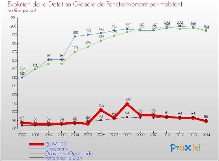 Evolution et montant de la dotation globale de fonctionnement par Habitant pour PLUMETOT et les communes proches de 2000 à 2014. Comparaison des dotations globales de fonctionnement par habitant pour PLUMETOT et les communes voisines de 2000 à 2014.