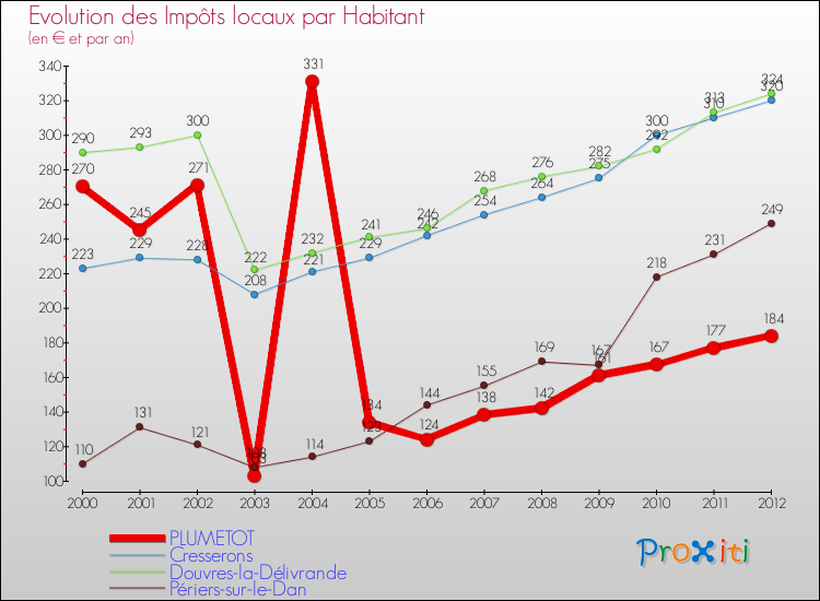 Evolution et montant des impôts locaux par Habitant pour PLUMETOT et les communes proches Comparaison des impôts locaux par habitant pour PLUMETOT et les communes voisines