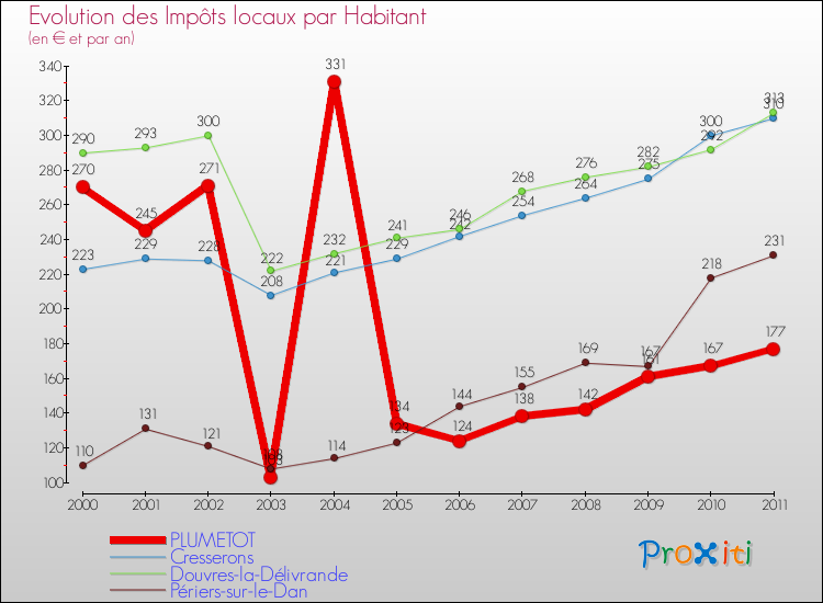 Evolution et montant des impôts locaux par Habitant pour PLUMETOT et les communes proches Comparaison des impôts locaux par habitant pour PLUMETOT et les communes voisines