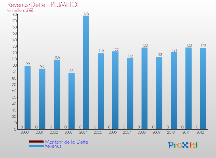 Evolution comparée de la dette et des revenus pour la commune de PLUMETOT de 2000 à 2012 Comparaison de la dette et des revenus pour PLUMETOT de 2000 à 2012