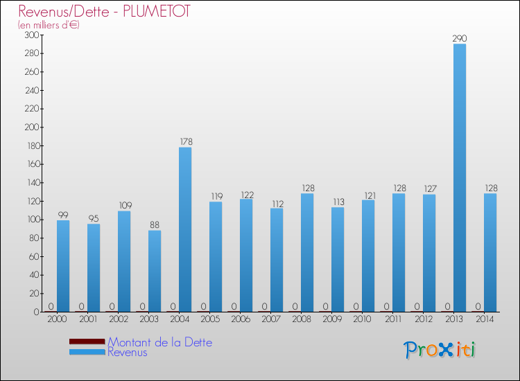 Evolution comparée de la dette et des revenus pour la commune de PLUMETOT de 2000 à 2014 Comparaison de la dette et des revenus pour PLUMETOT de 2000 à 2014