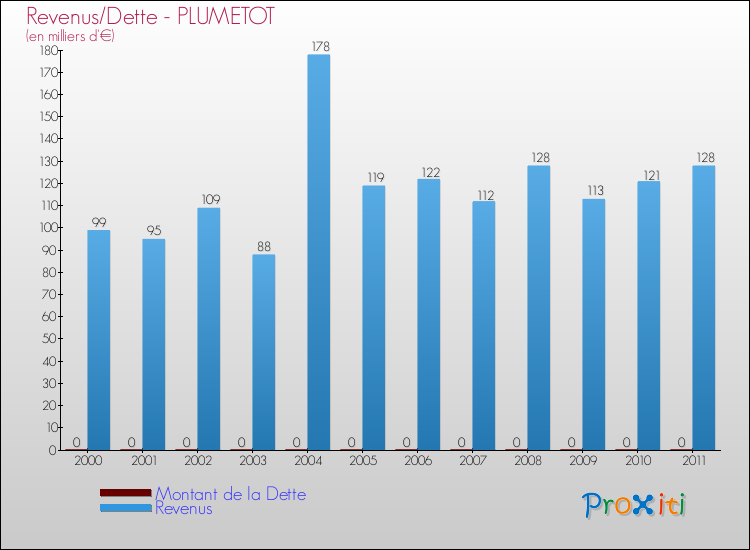Evolution comparée de la dette et des revenus pour la commune de PLUMETOT de 2000 à 2011 Comparaison de la dette et des revenus pour PLUMETOT de 2000 à 2011