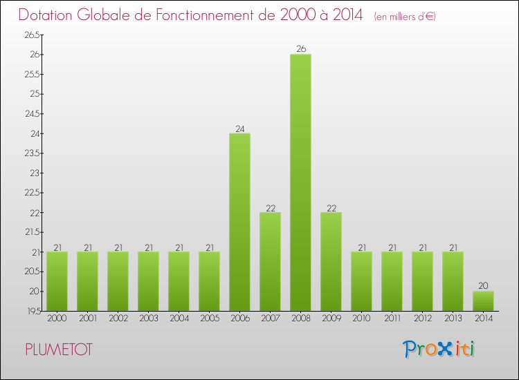 Evolution du montant de la Dotation Globale de Fonctionnement pour la commune de PLUMETOT de 2000 à 2014 Evolution du montant de la Dotation Globale de Fonctionnement pour PLUMETOT de 2000 à 2014