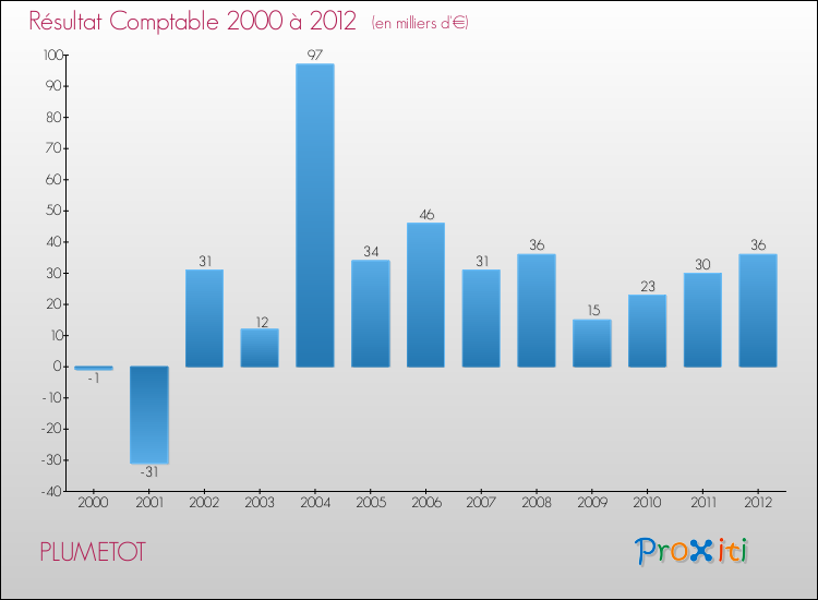Evolution du résultat comptable pour la commune de PLUMETOT de 2000 à 2012 Evolution du résultat comptable pour PLUMETOT de 2000 à 2012