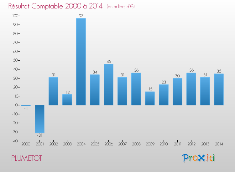 Evolution du résultat comptable pour la commune de PLUMETOT de 2000 à 2014 Evolution du résultat comptable pour PLUMETOT de 2000 à 2014