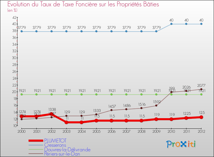 Evolution du taux de la taxe foncière sur le bati pour PLUMETOT et les communes proches de 2000 à 2012 Comparaison des taux de taxe foncière sur le bati pour PLUMETOT et les communes voisines de 2000 à 2012