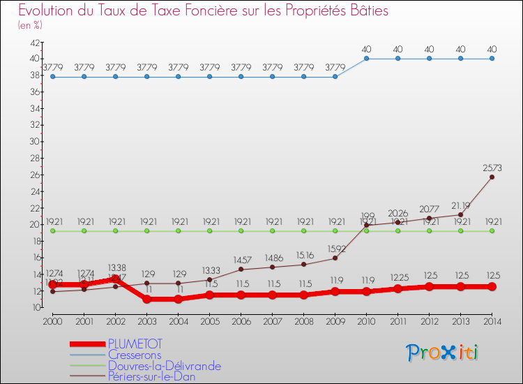 Evolution du taux de la taxe foncière sur le bati pour PLUMETOT et les communes proches de 2000 à 2014 Comparaison des taux de taxe foncière sur le bati pour PLUMETOT et les communes voisines de 2000 à 2014