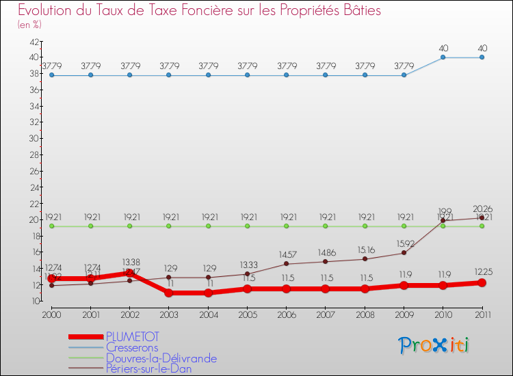 Evolution du taux de la taxe foncière sur le bati pour PLUMETOT et les communes proches Comparaison des taux de taxe foncière sur le bati pour PLUMETOT et les communes voisines