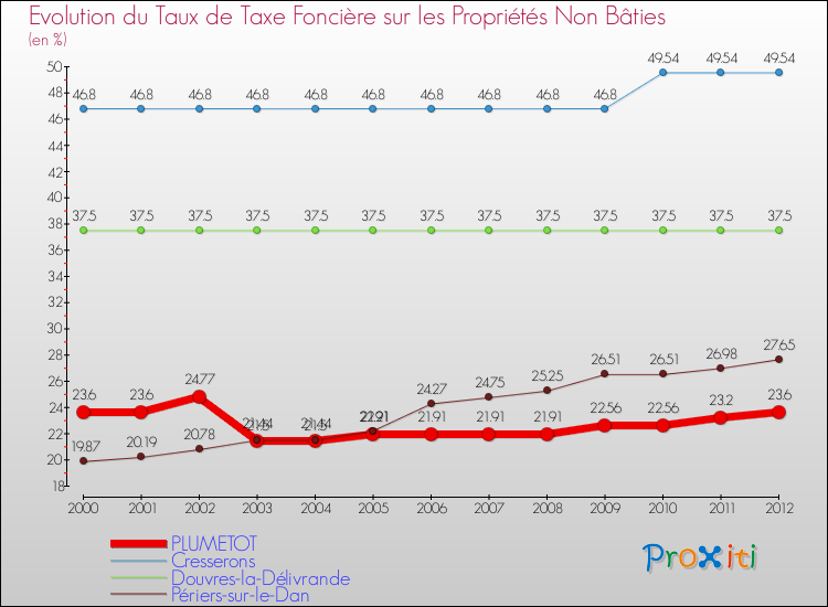 Evolution du taux de la taxe foncière sur les immeubles et terrains non batis pour PLUMETOT et les communes proches de 2000 à 2012 Comparaison des taux de la taxe foncière sur les immeubles et terrains non batis pour PLUMETOT et les communes voisines de 2000 à 2012