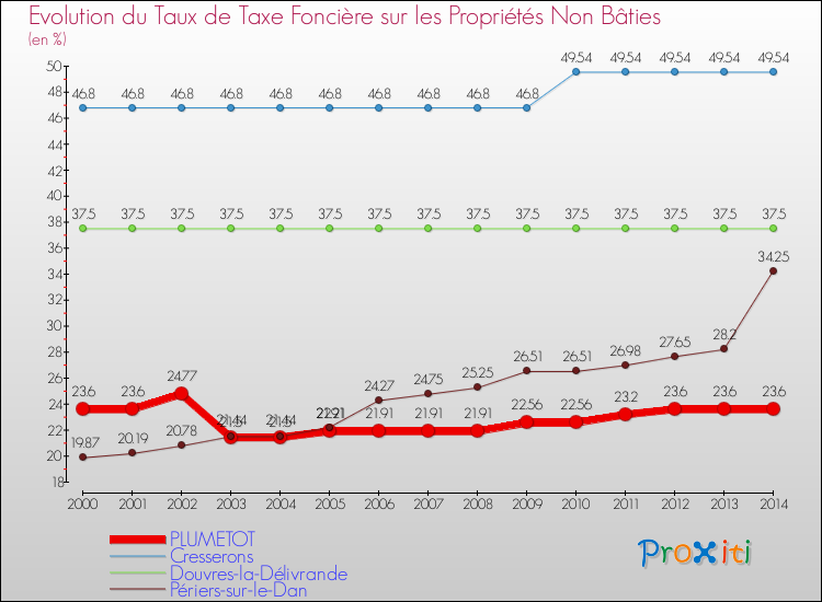 Evolution du taux de la taxe foncière sur les immeubles et terrains non batis pour PLUMETOT et les communes proches de 2000 à 2014 Comparaison des taux de la taxe foncière sur les immeubles et terrains non batis pour PLUMETOT et les communes voisines de 2000 à 2014