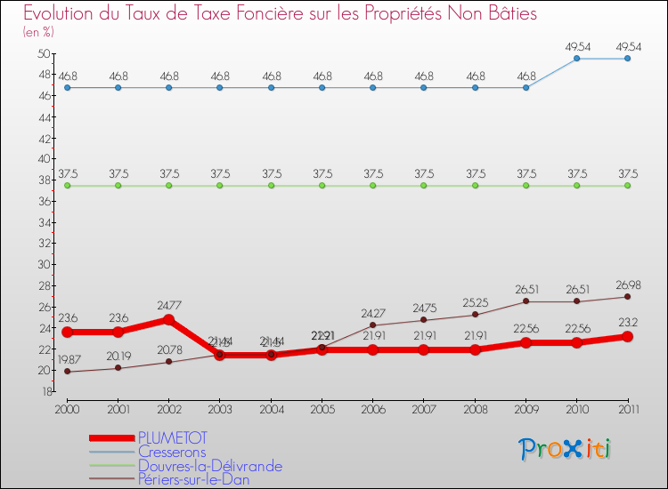 Evolution du taux de la taxe foncière sur les immeubles et terrains non batis pour PLUMETOT et les communes proches Comparaison des taux de la taxe foncière sur les immeubles et terrains non batis pour PLUMETOT et les communes voisines
