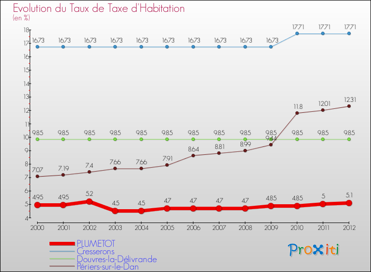 Evolution du taux de la taxe d'habitation pour PLUMETOT et les communes proches Comparaison des taux de la taxe d'habitation pour PLUMETOT et les communes voisines