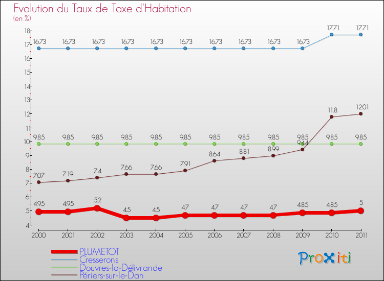 Evolution du taux de la taxe d'habitation pour PLUMETOT et les communes proches Comparaison des taux de la taxe d'habitation pour PLUMETOT et les communes voisines