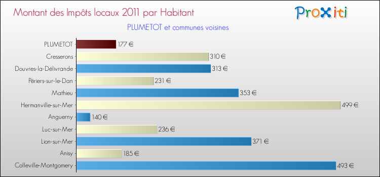 Montant des impôts locaux par Habitant pour PLUMETOT et les communes proches Comparaison des impôts locaux par habitant pour PLUMETOT et les communes voisines