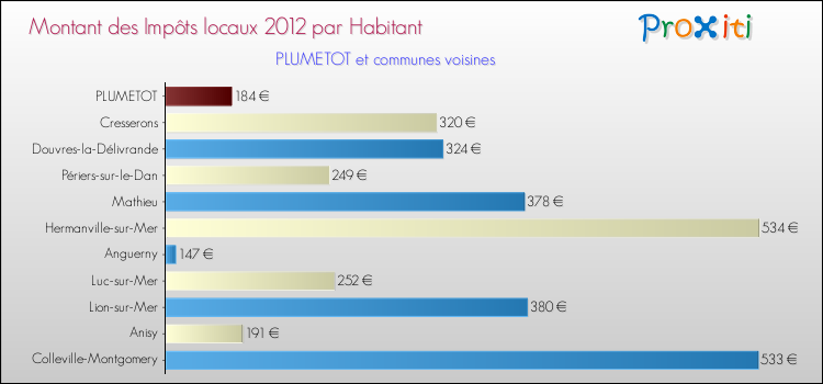 Montant des impôts locaux par Habitant pour PLUMETOT et les communes proches Comparaison des impôts locaux par habitant pour PLUMETOT et les communes voisines