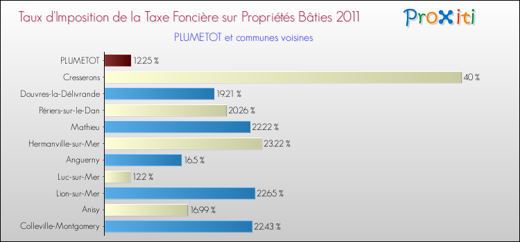 Taux d'imposition de la taxe foncière sur le bati 2011 pour PLUMETOT et les communes proches Comparaison des taux d'imposition de la taxe foncière sur le bati 2011 pour PLUMETOT et les communes voisines