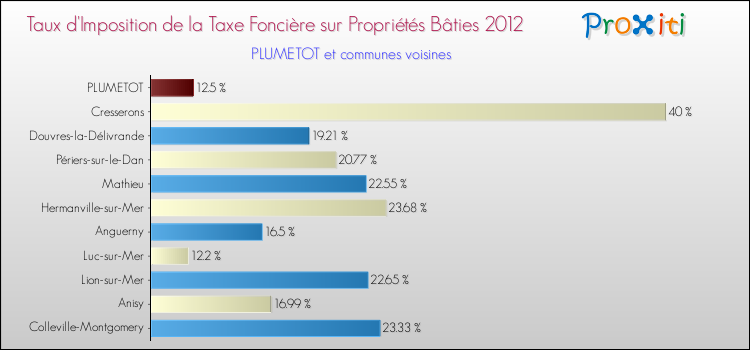 Taux d'imposition de la taxe foncière sur le bati 2012 pour PLUMETOT et les communes proches Comparaison des taux d'imposition de la taxe foncière sur le bati 2012 pour PLUMETOT et les communes voisines