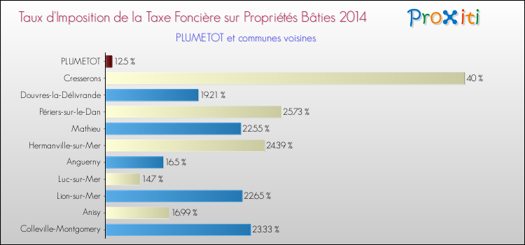 Taux d'imposition de la taxe foncière sur le bati 2014 pour PLUMETOT et les communes proches Comparaison des taux d'imposition de la taxe foncière sur le bati 2014 pour PLUMETOT et les communes voisines