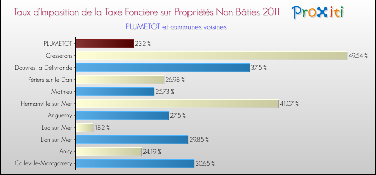 Taux d'imposition de la taxe foncière sur les immeubles et terrains non batis 2011 pour PLUMETOT et les communes proches Comparaison des taux d'imposition de la taxe foncière sur les immeubles et terrains non batis 2011 pour PLUMETOT et les communes voisines