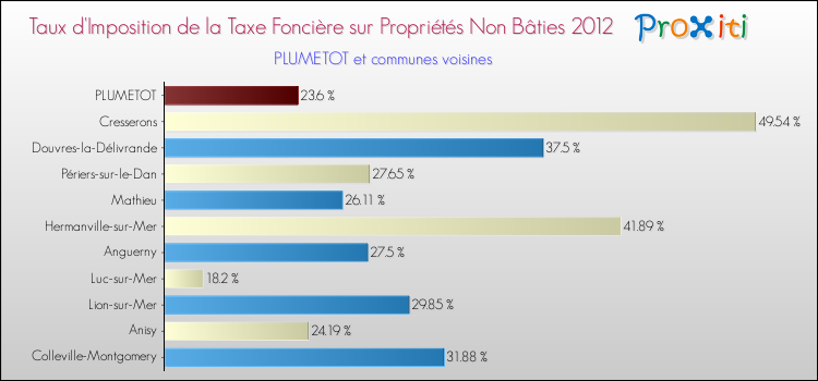Taux d'imposition de la taxe foncière sur les immeubles et terrains non batis 2012 pour PLUMETOT et les communes proches Comparaison des taux d'imposition de la taxe foncière sur les immeubles et terrains non batis 2012 pour PLUMETOT et les communes voisines