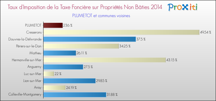Taux d'imposition de la taxe foncière sur les immeubles et terrains non batis 2014 pour PLUMETOT et les communes proches Comparaison des taux d'imposition de la taxe foncière sur les immeubles et terrains non batis 2014 pour PLUMETOT et les communes voisines