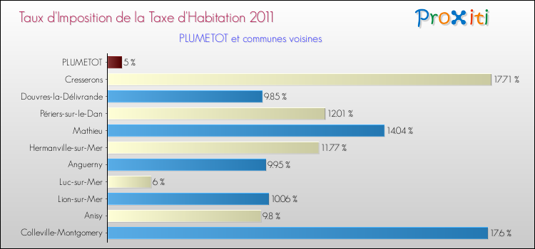 Taux d'imposition de la taxe d'habitation 2011 pour PLUMETOT et les communes proches Comparaison des taux d'imposition de la taxe d'habitation 2011 pour PLUMETOT et les communes voisines
