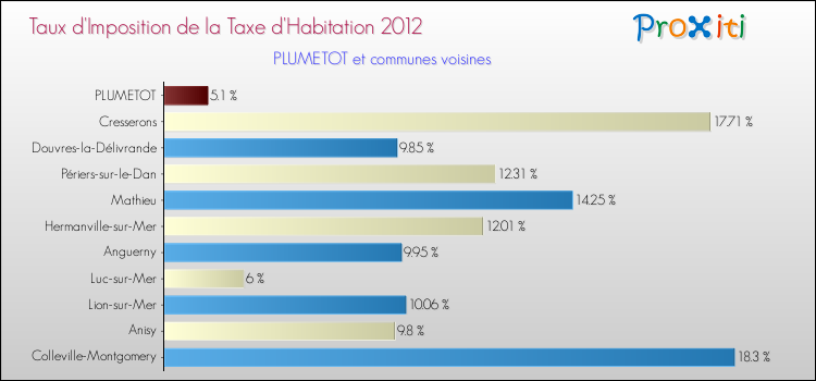 Taux d'imposition de la taxe d'habitation 2012 pour PLUMETOT et les communes proches Comparaison des taux d'imposition de la taxe d'habitation 2012 pour PLUMETOT et les communes voisines