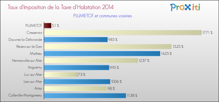 Taux d'imposition de la taxe d'habitation 2014 pour PLUMETOT et les communes proches Comparaison des taux d'imposition de la taxe d'habitation 2014 pour PLUMETOT et les communes voisines