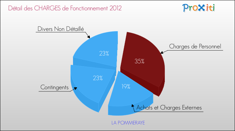 Décomposition des Charges de Fonctionnement 2012 de la commune de LA POMMERAYE Charges de Fonctionnement 2012 pour la commune de LA POMMERAYE