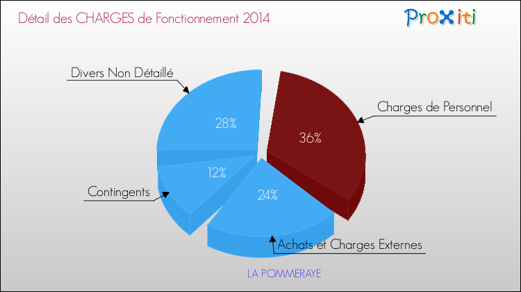 Décomposition des Charges de Fonctionnement 2014 de la commune de LA POMMERAYE Charges de Fonctionnement 2014 pour la commune de LA POMMERAYE