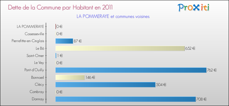 Dette par habitant de la commune en 2011 pour LA POMMERAYE et les communes proches Comparaison de la dette par habitant de la commune en 2011 pour LA POMMERAYE et les communes voisines